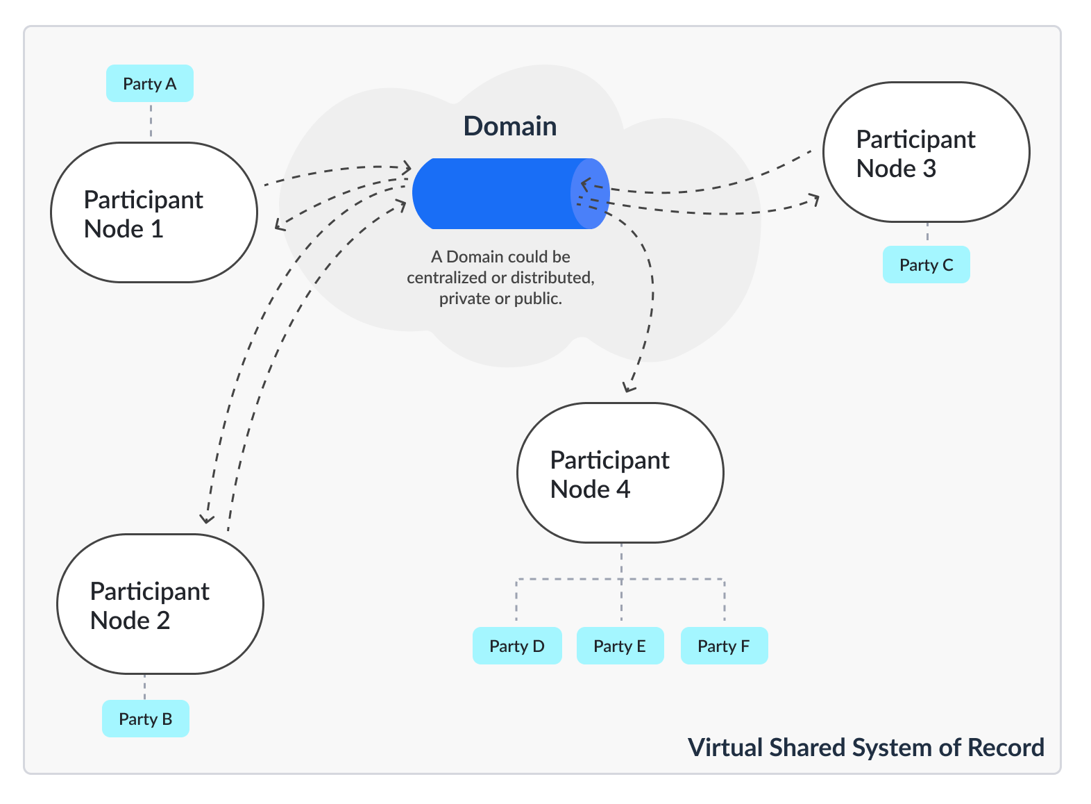 domains and participants