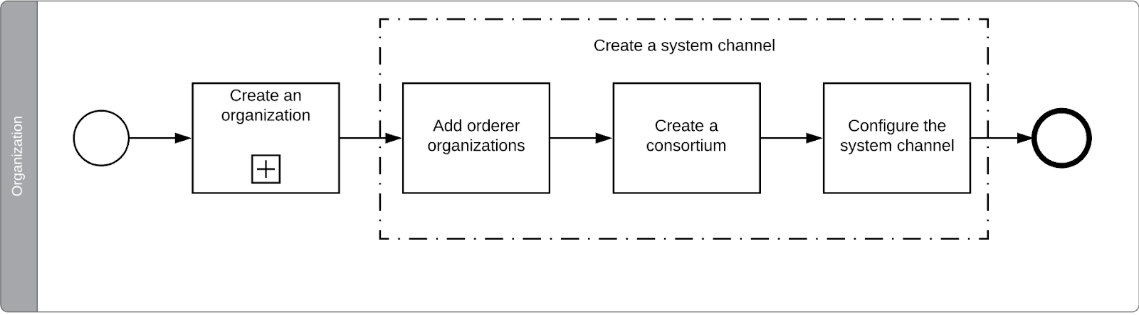 Build a network