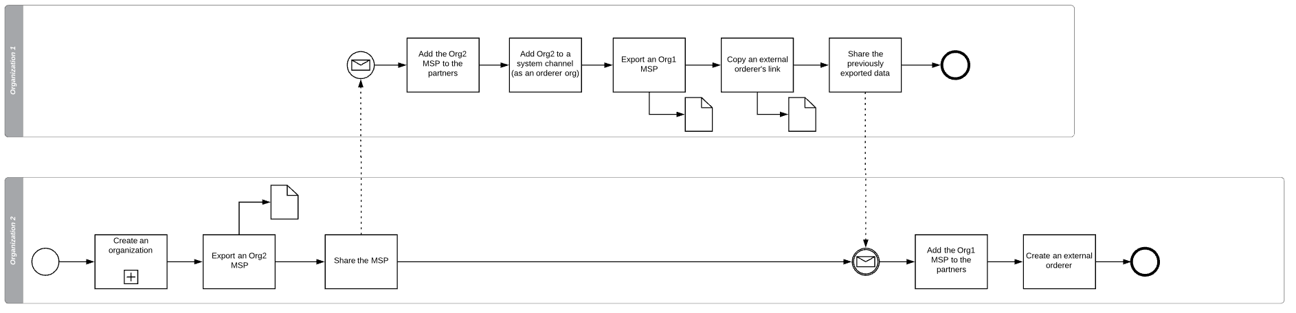 Join a system channel with an external orderer