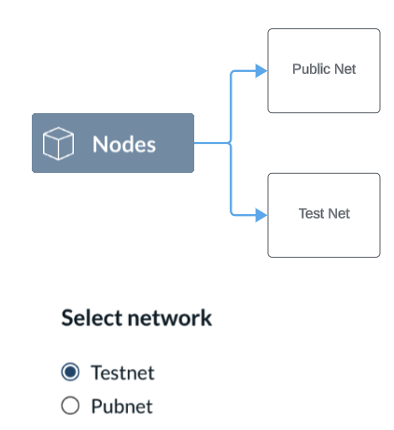 Networks